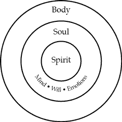 Spirit-Soul-Body (Concentric)